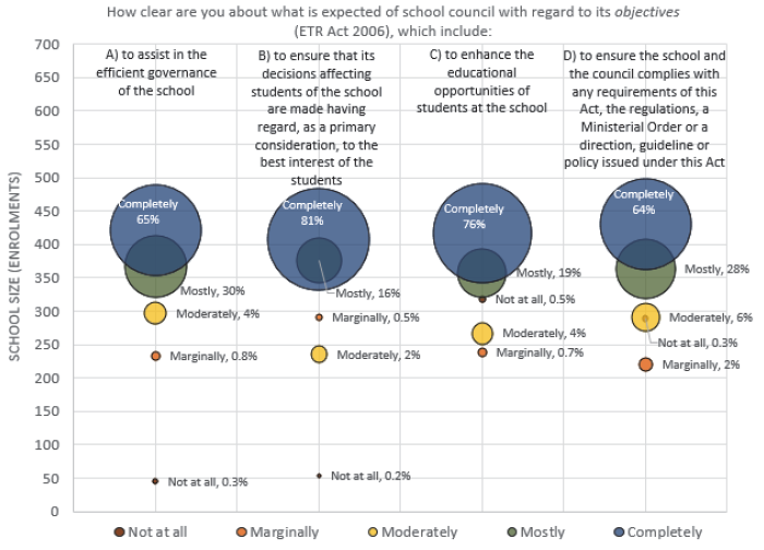 Figure 3C shows the understanding of school council objectives