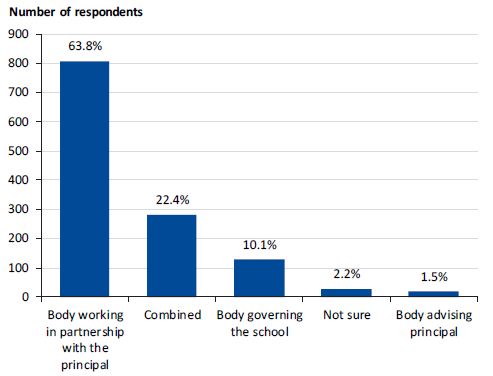 Figure 3D shows the survey respondents' understanding of the school councils' role