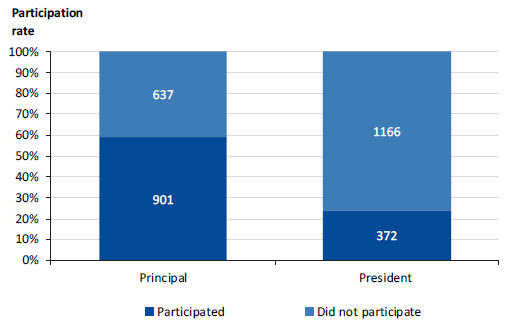 Figure D1 shows Participation rates