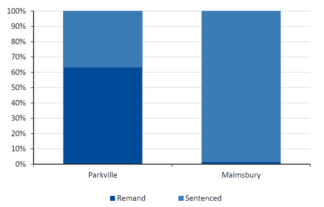 Chart showing the Average proportion of remanded and sentenced young people at each facility, November 2017 to January 2018 