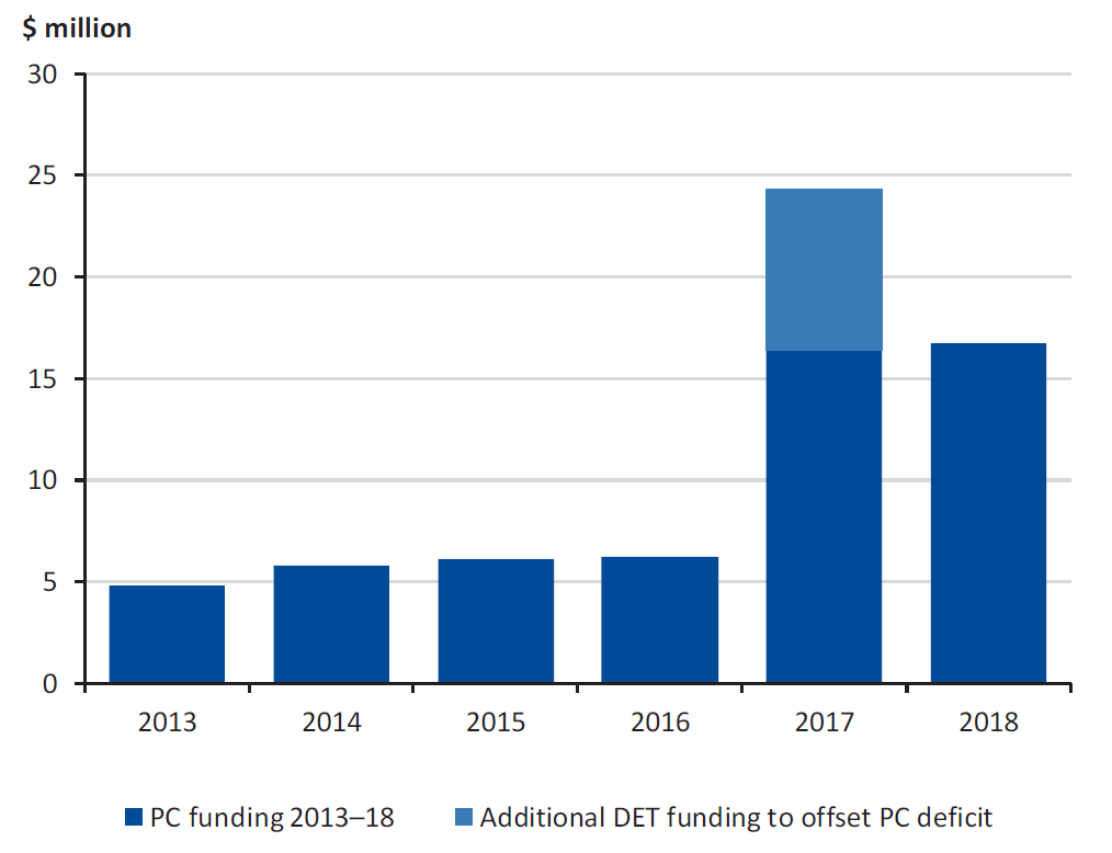 Chart showing PC funding, 2013 to 2018