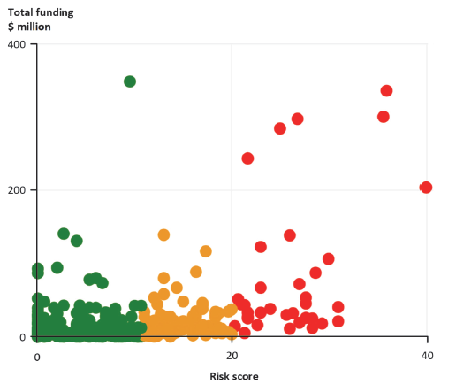 Average risk-tiering assessment score given to funded organisations against funding received, 2017