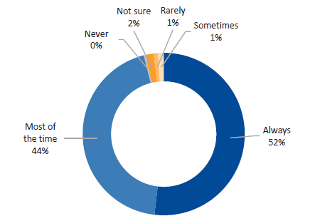 Survey responses—Funded organisations. Question 8: To what extent is your organisation able to meet all the service agreement administrative and compliance requirements?