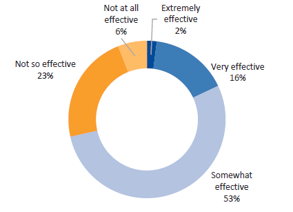 Survey responses—DHHS staff. Question 8: How effective has the orientation and induction provided by DHHS been at giving you the basic skills and knowledge needed to manage service agreements?