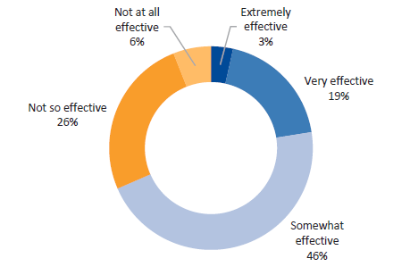 Survey responses—DHHS staff. Question 9: How effective has training provided by DHHS been at building and maintaining the skills you need to manage service agreements?