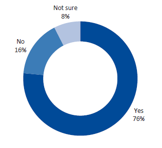 Survey responses—DHHS staff. Question 11: As a service agreement monitoring staff member, do you (or did you) have an individual performance plan?