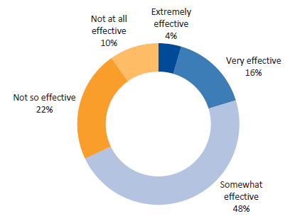 Survey responses—DHHS staff. Question 13: How effective has the individual performance planning and review process been at addressing your learning and development needs?