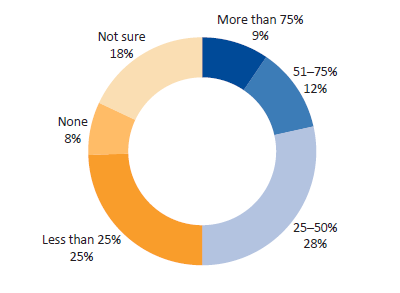 Survey responses—DHHS staff. Question 14: As a service agreement monitoring staff member, what proportion of tasks that you perform are NOT reflected in your position description?