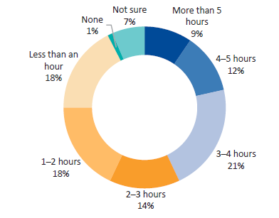 Survey responses—DHHS staff. Question 15: On average, how much time per day do you spend monitoring or managing the performance of funded organisations?