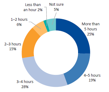 Survey responses—DHHS staff. Question 16: On average, how much time per day do you spend on other tasks (i.e. beyond monitoring or managing the performance of funded organisations)?