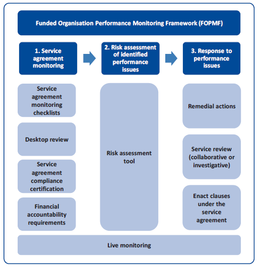 Figure 4A shows the components of FOPMF