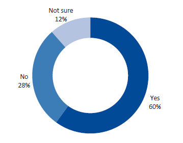 Figure 4H displays survey responses—DHHS staff Question 21: Do you use any local systems or tools instead of, or in addition to, FOPMF to monitor the performance of funded organisations?