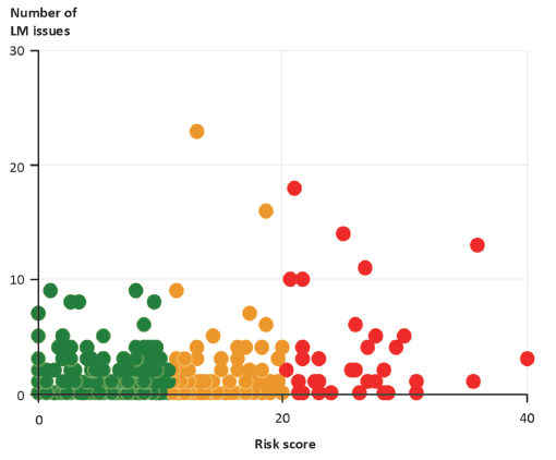 Figure 4I shows the number of live monitoring issues versus risk score