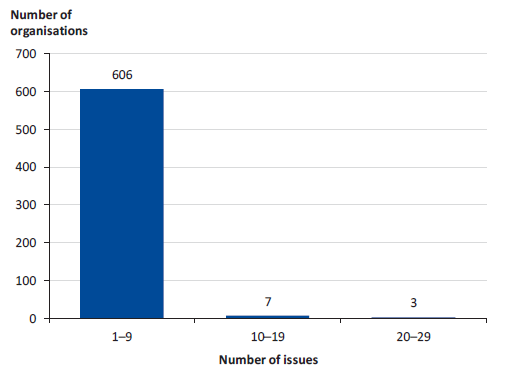 Figure 4J shows the number of live monitoring issues created per funded organisation