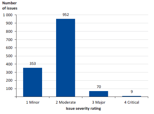 Figure 4K displays a breakdown of live monitoring issues by severity rating