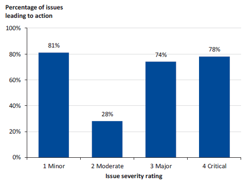 Figure 4L shows the percentage of live monitoring issues with actions created by severity rating