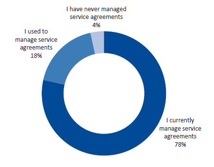 Figure D1 displays Question 1: Which best describes your involvement with DHHS service agreements?