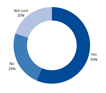 Figure D10 displays Question 10: As a new service agreement monitoring staff member, were you assigned service agreements to manage that reflected your level of experience and skills?