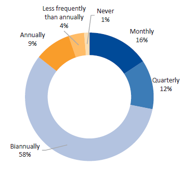 Figure D12 displays Question 12: How often do you (or did you) review performance against your individual performance plan with your manager?