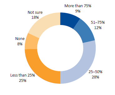 Figure D14 displays Question 14: As a service agreement monitoring staff member, what proportion of tasks that you perform are NOT reflected in your position description?