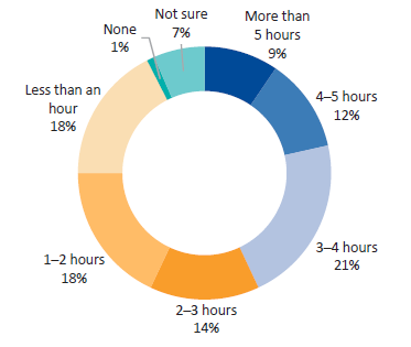 Figure D15 displays Question 15: On average, how much time per day do you spend monitoring or managing the performance of funded organisations?