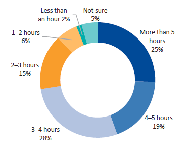 Figure D16 displays Question 16: On average, how much time per day do you spend on other tasks (i.e. beyond monitoring or managing the performance of funded organisations)?