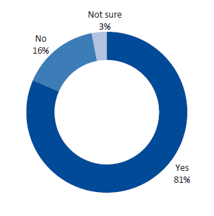 Figure D17 displays Question 17: Do you use the Funded Organisation Performance Monitoring Framework (FOPMF)?