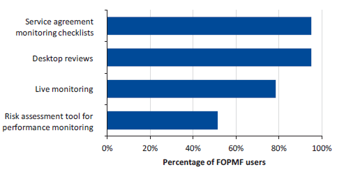 Figure D18 displays Question 18: Which FOPMF tools do you use?