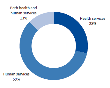 Figure D2 displays Question 2: Has your involvement with DHHS service agreements focused on health services, human services, or both?