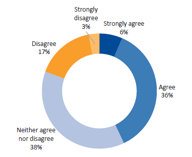 FIgure D20 displays Question 20: To what extent do you agree with the following statement: FOPMF helps me to monitor and manage the performance of funded organisations effectively