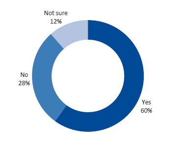 Figure D21 displays Question 21: Do you use any local systems or tools instead of, or in addition to, FOPMF to monitor the performance of funded organisations?