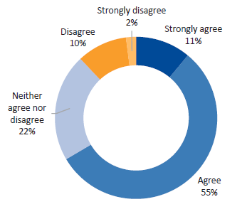 Figure D22 displays Question 22: To what extent do you agree with the following statement: I can access information that allows me to see how a funded organisation is performing against its contracted KPIs