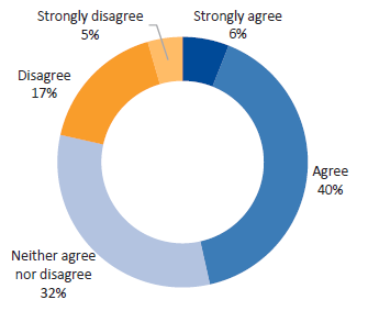 Figure D23 displays Question 23: To what extent do you agree with the following statement: I can access information that allows me to see how a funded organisation is performing in a different DHHS Division or Area