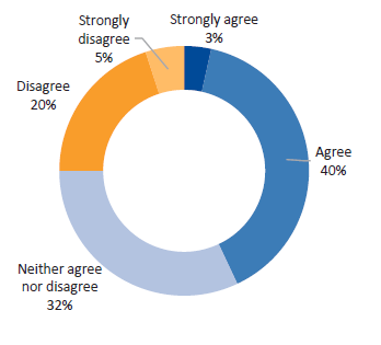 Figure D24 displays Question 24: To what extent do you agree with the following statement: I can access information that allows me to compare how a funded organisation is performing against other funded organisations that deliver similar services