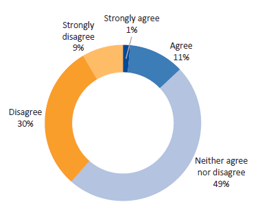 Figure D25 displays Question 25: To what extent do you agree with the following statement: I can access information that allows me to compare how a funded organisation is performing against a better practice benchmark