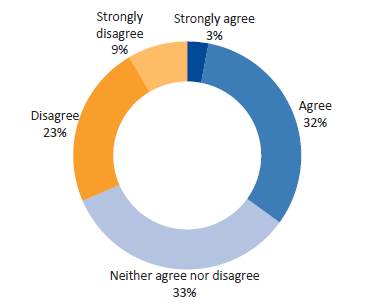 Figure D26 displays Question 26: To what extent do you agree with the following statement: I have access to all the information I need to effectively monitor and manage the performance of funded organisations