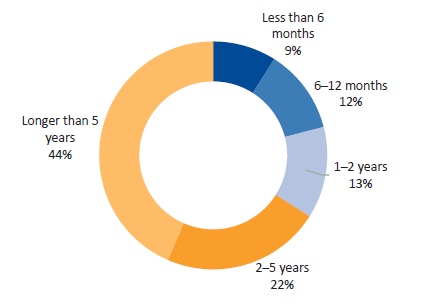 Figure D6 displays Question 6: Approximately how long have you worked as a service agreement staff member at DHHS?