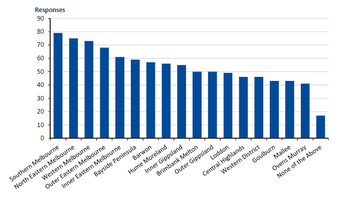 Figure E2 dislpays Question 2: Which DHHS area/s does your organisation deliver services in?