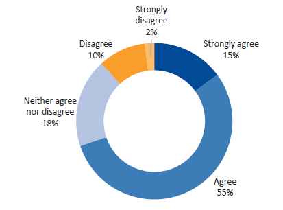 Figure E3 displays Question 3: To what extent do you agree with this statement: Service agreement administrative and compliance requirements are appropriately matched to the level of risk associated with the services we are funded to deliver