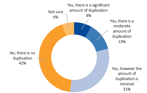 Figure E4 displays Question 4: Is there any duplication in the service agreement reporting and data your organisation is required to provide to DHHS?