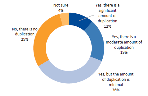 Figure E5 displays Question 5: Is there any duplication in the service agreement reporting and data your organisation is required to provide to other parties?