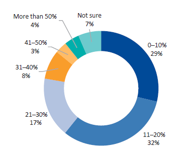 Figure E7 displays Question 7: What proportion of time do service delivery staff in your organisation spend on service agreement administrative and compliance requirements?