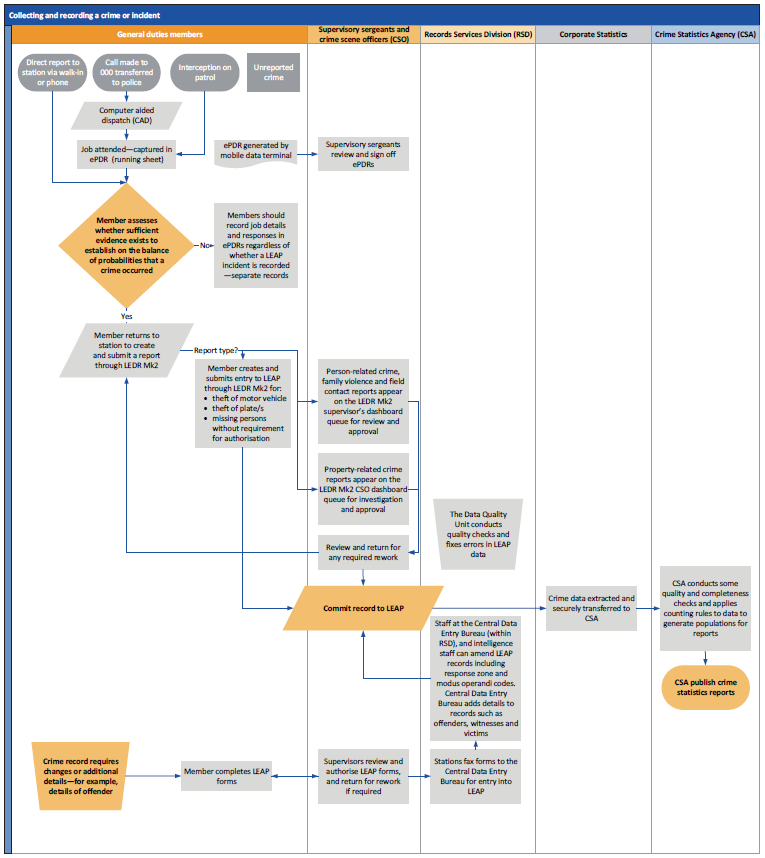 Figure 1B outlines the current collection processes for crime data.