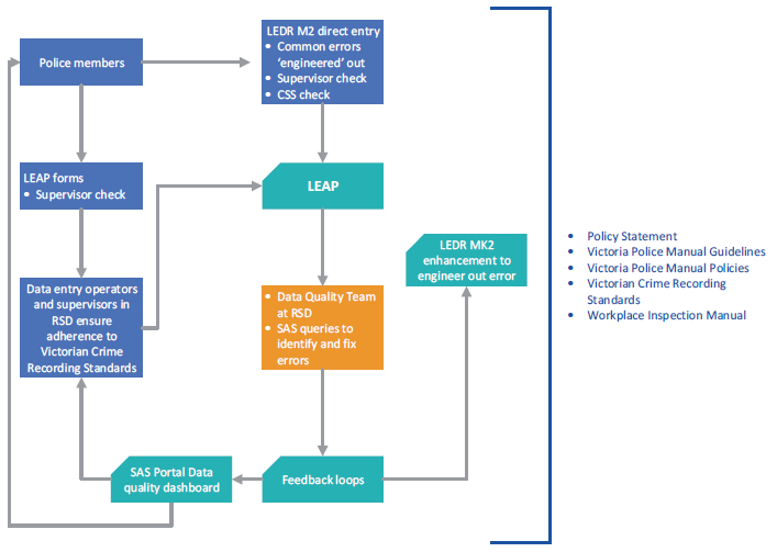 Figure 3A shows how Victoria Police structures its data quality framework.