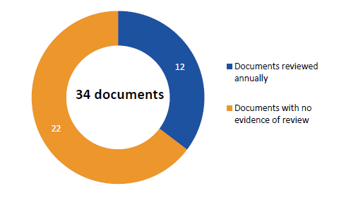 Figure 3B shows our testing results of 34 policy and procedure documents.