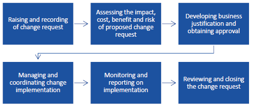 Figure 3C summarises a generic program change management life cycle.