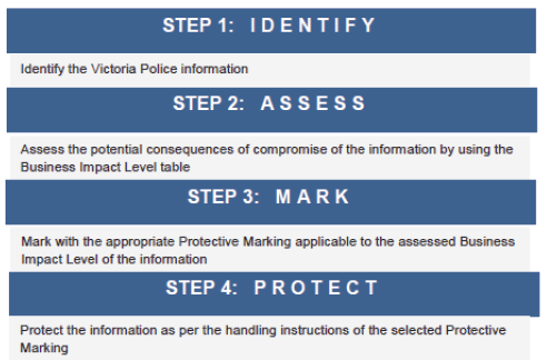 Figure 3D shows the four-step process in the information protection process.