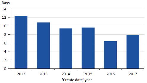 Figure 3H shows the average number of days from 'report date' to 'create date', 2012–17 