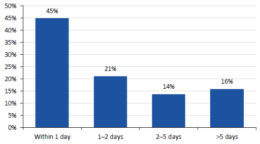 Figure 3I shows the proportion of sub-incidents entered in LEAP by number of days from the date they were reported to police, 2012–17