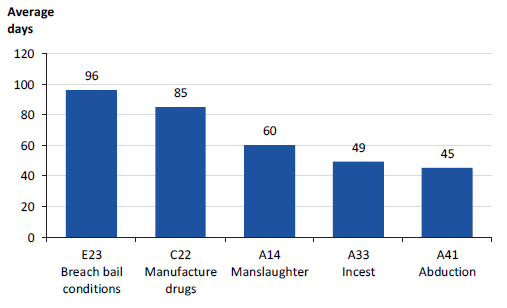 Figure3J shows the top five offences with the longest gap between report and create dates, 2012 to 2017